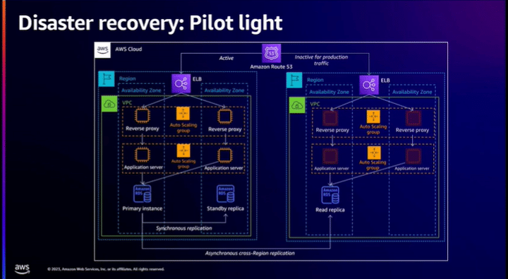 [2023 AWS re:Invent] Data protection and resilience with AWS storage ...