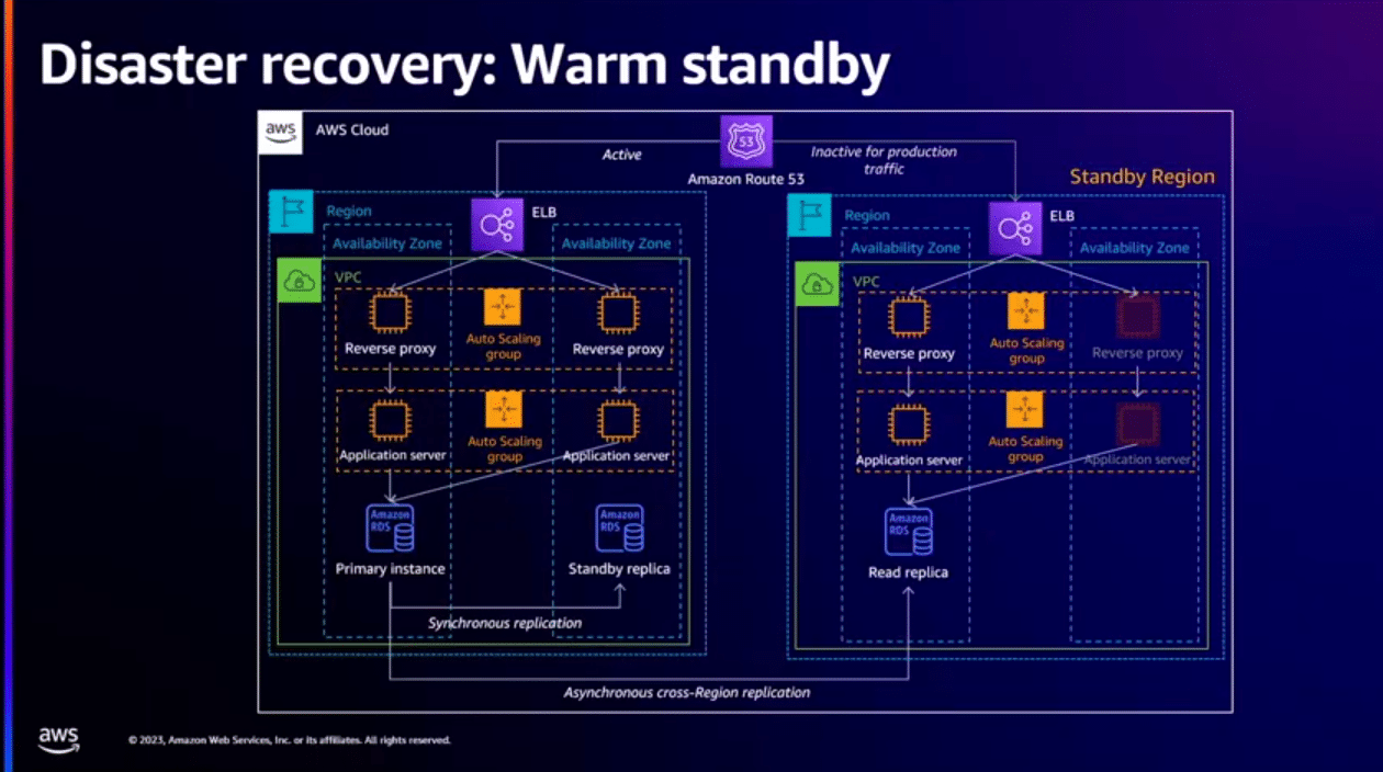[2023 AWS re:Invent] Data protection and resilience with AWS storage ...