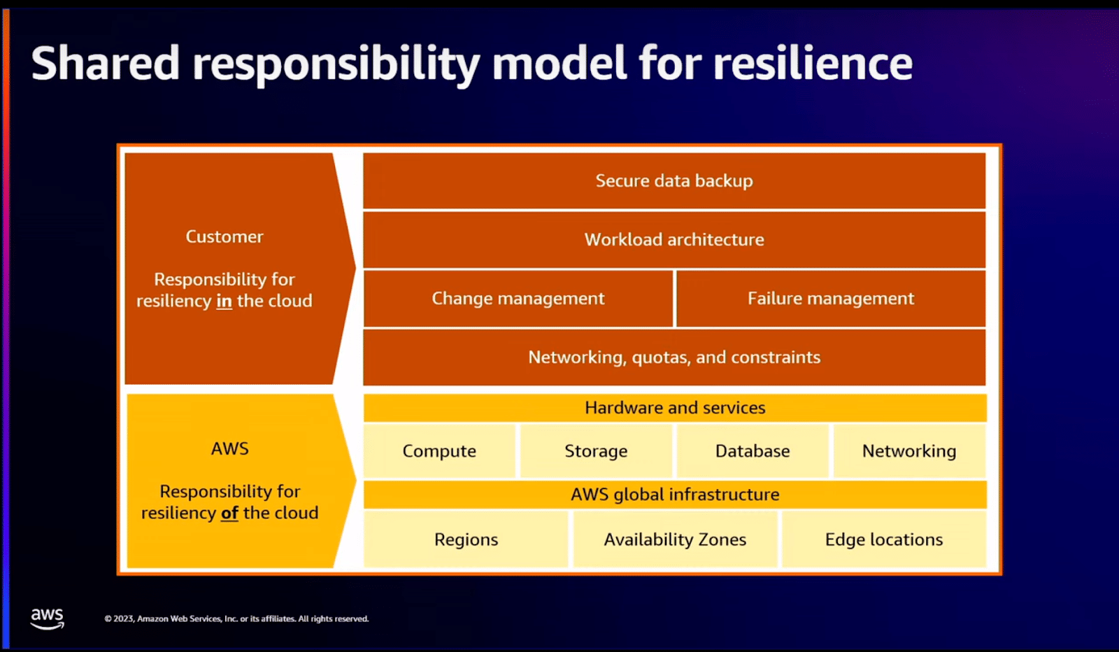[2023 AWS re:Invent] Data protection and resilience with AWS storage ...