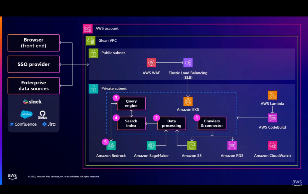 [2023 AWS re:Invent] Innovate faster with generative AI - BESPIN Tech Blog