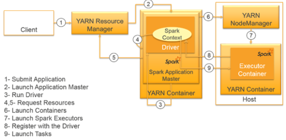 Yarn Task Manager Spark 6편: Yarn Resource Manager 라벨링 - BESPIN Tech Blog