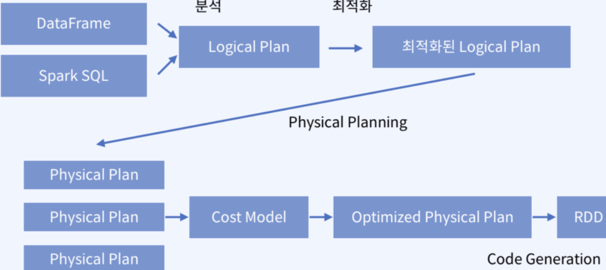 Spark 1편 – Backend Service – Optimizer
